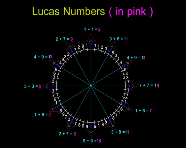 lucas numbers all