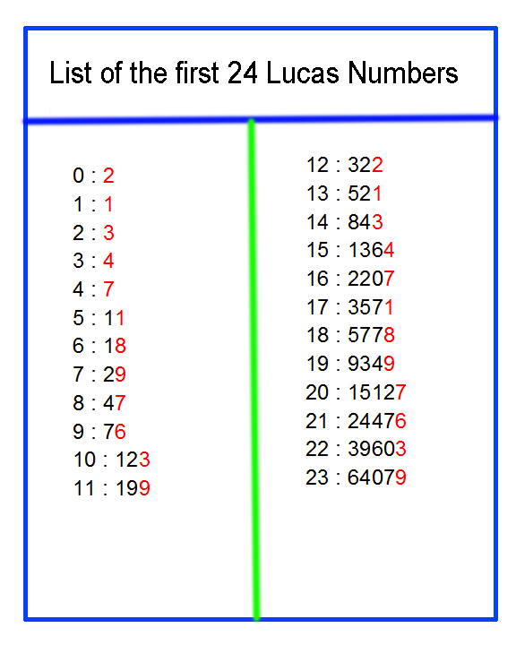 lucas numbers2